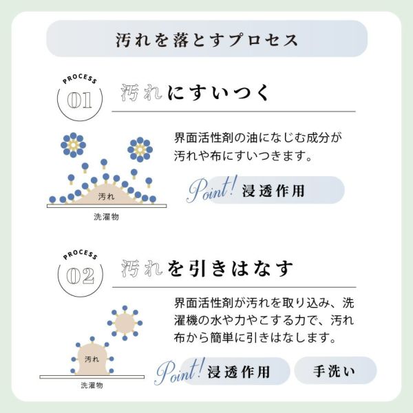 汚れを落とすプロセス 汚れにすいつく 汚れを引きはなす